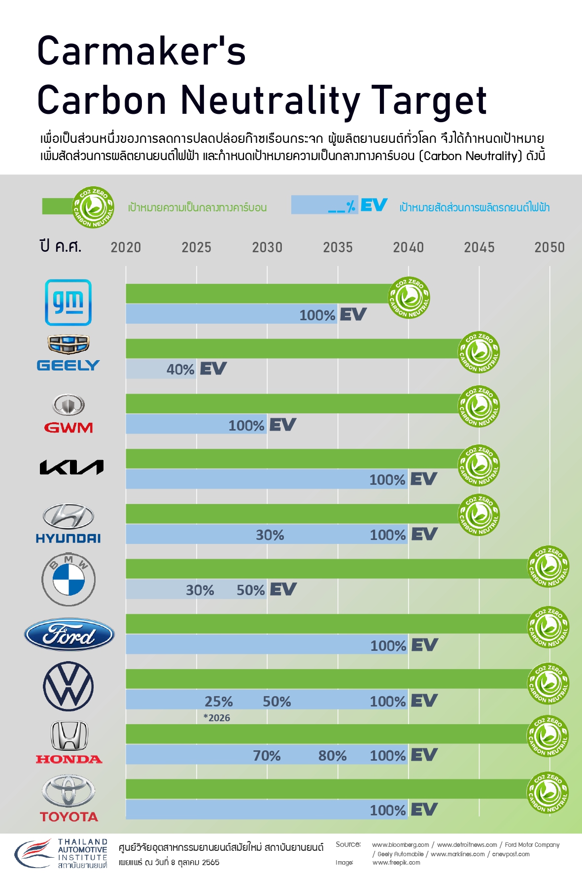 Carmaker's Carbon Neutrality Target