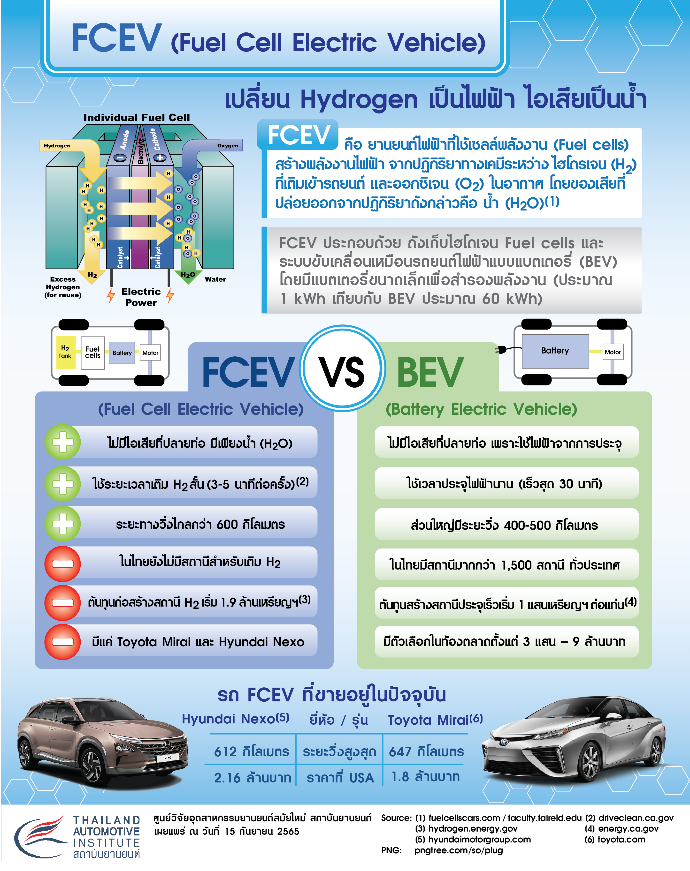 FCVE (Fuel Cell Electric Vehicle)