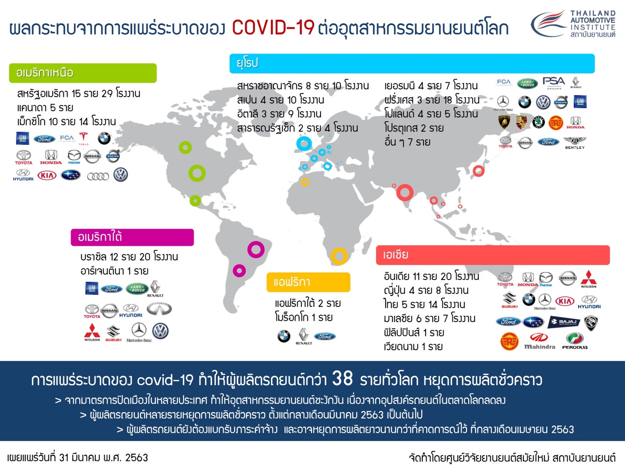 ผลกระทบจาการแพร่ระบาดของ COVID-19 ต่ออุตสาหกรรมยานยนต์โลก