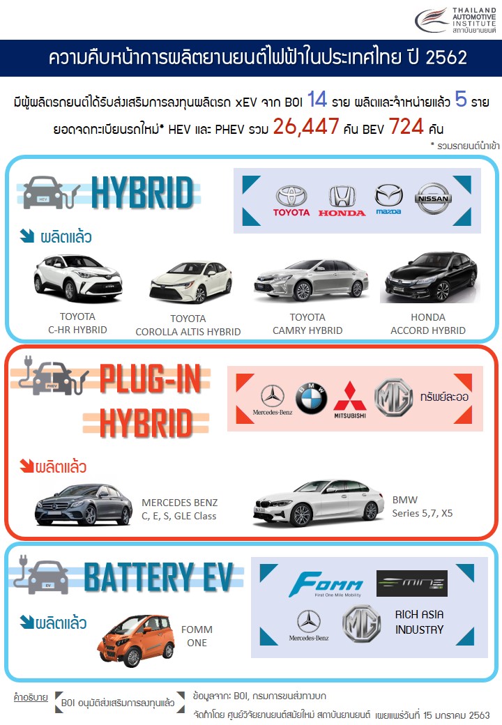 ความคืบหน้าการผลิตยานยนต์ไฟฟ้าในประเทศไทย ปี 2562