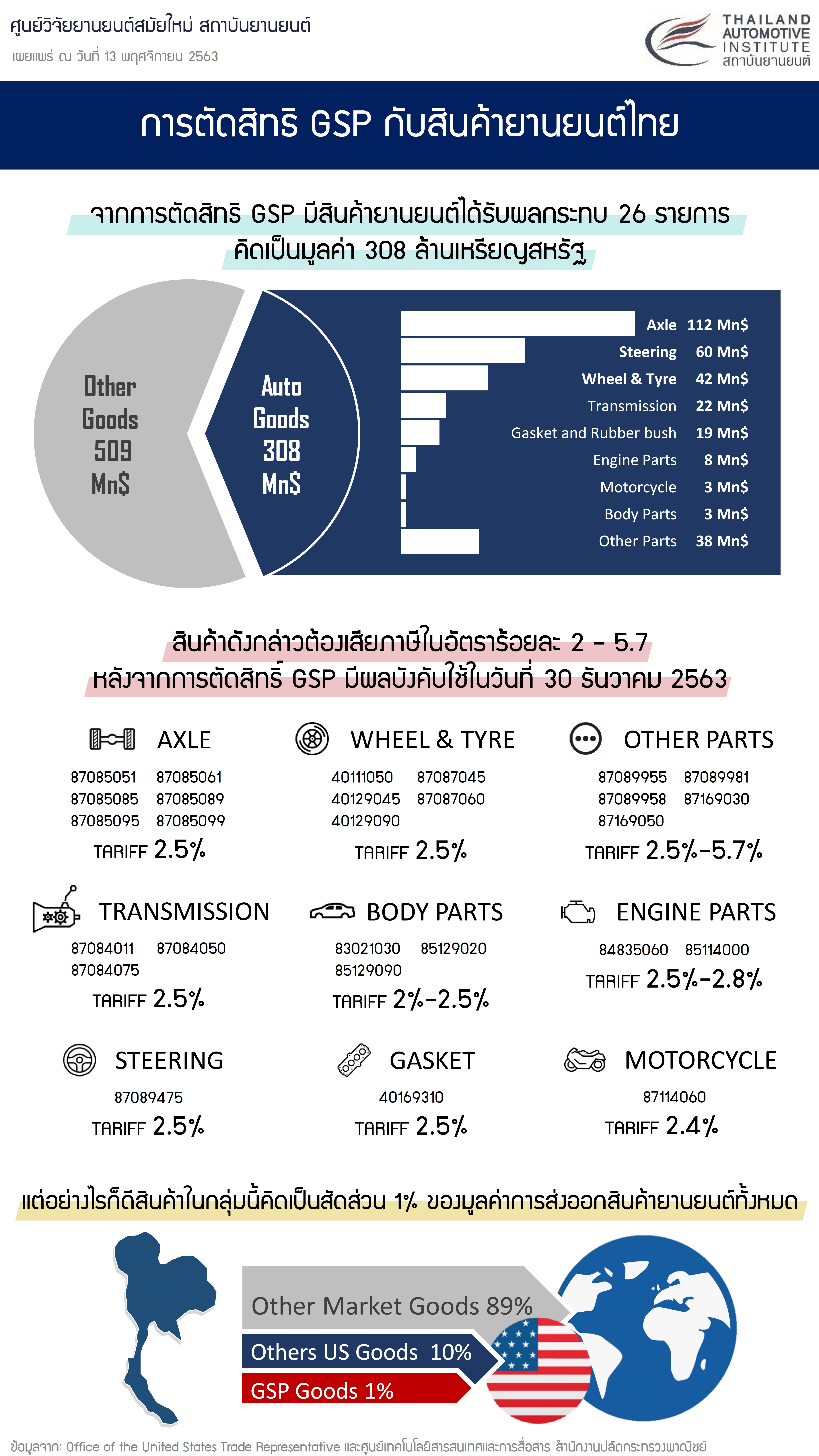 การตัดสิทธิ GSP กับสินค้ายานยนต์ไทย