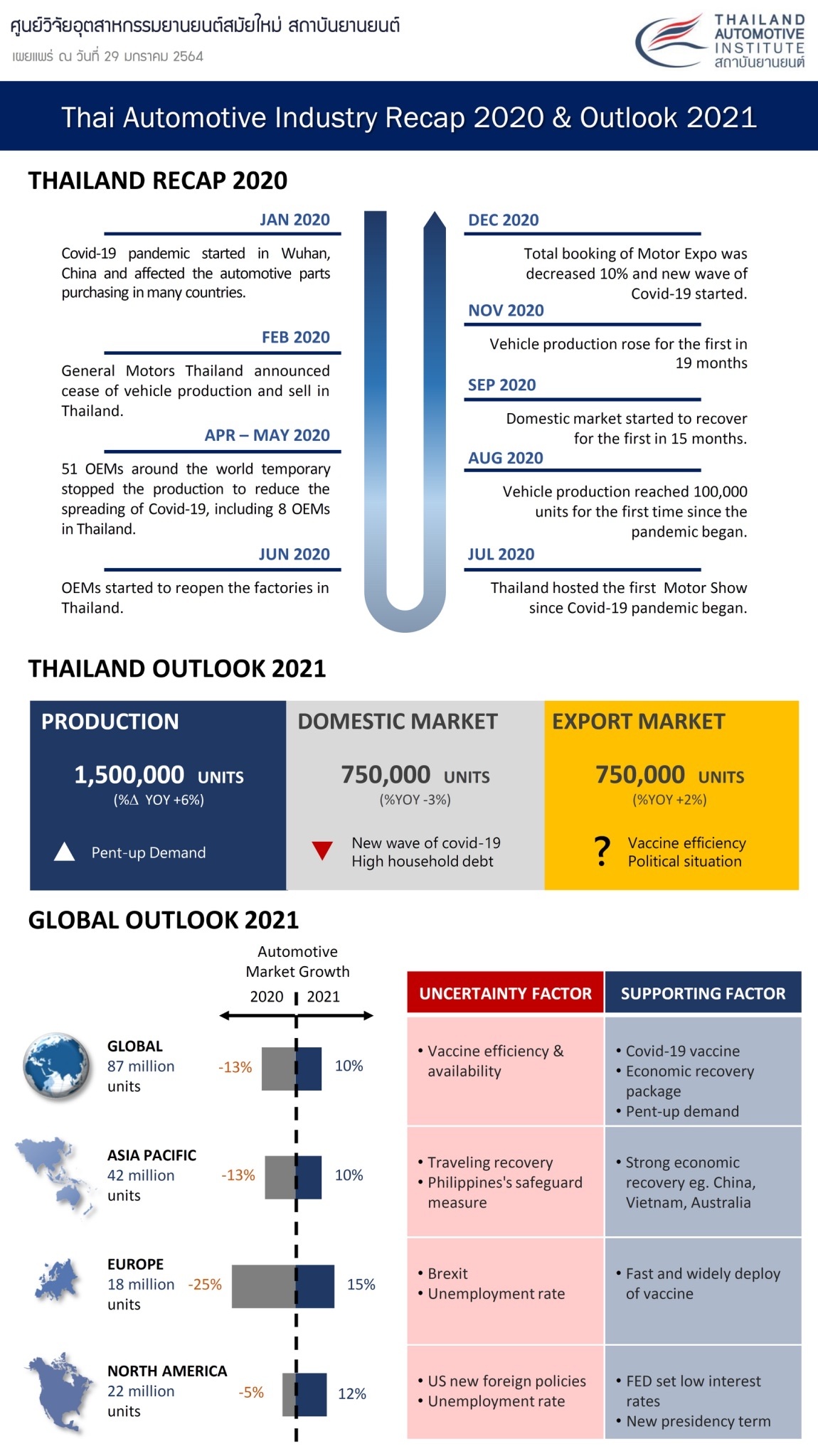 Thai Automotive Industry Recap 2020 & Outlook 2021
