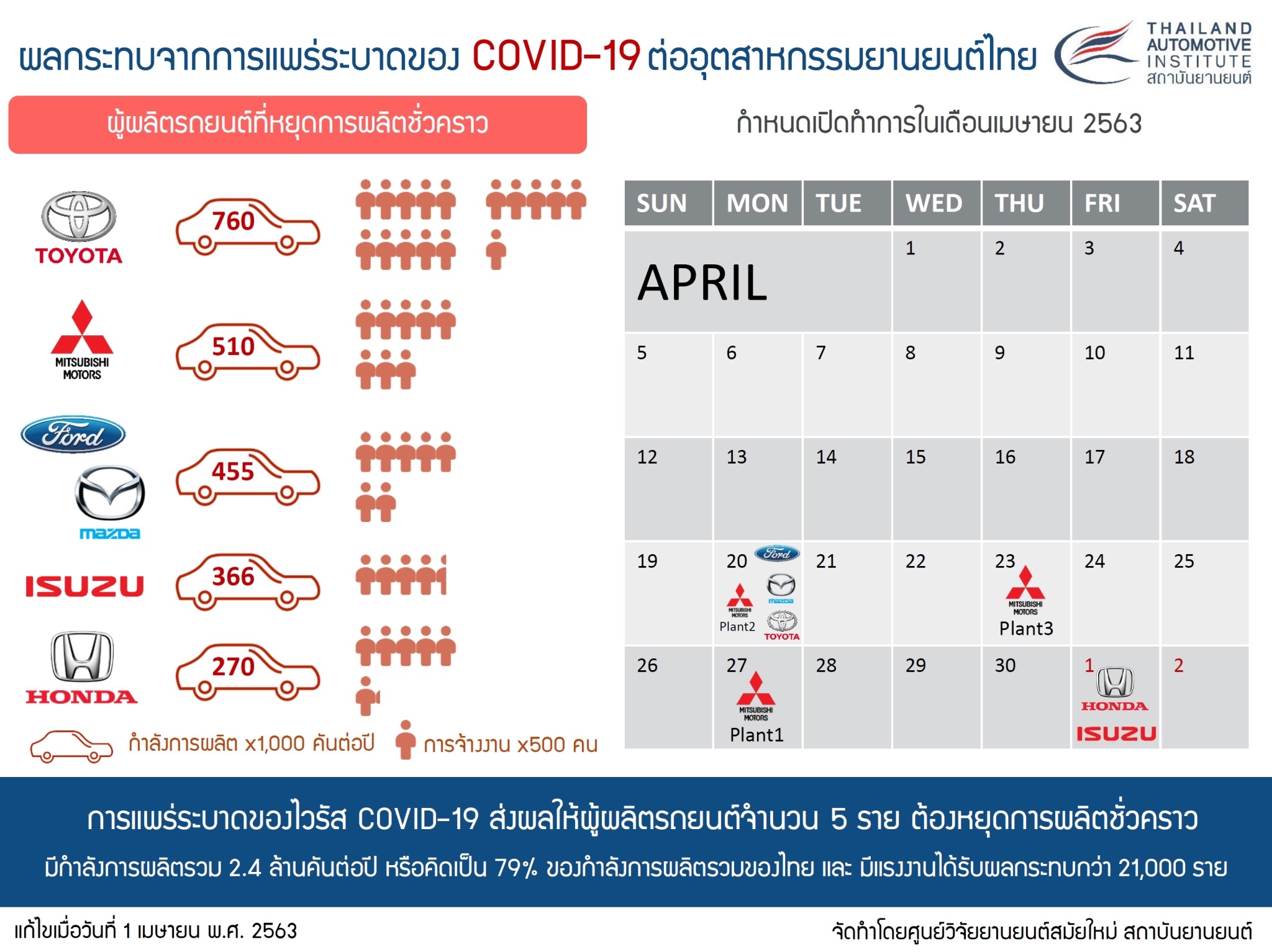 ผลกระทบจาการแพร่ระบาดของ COVID-19 ต่ออุตสาหกรรมยานยนต์ไทย