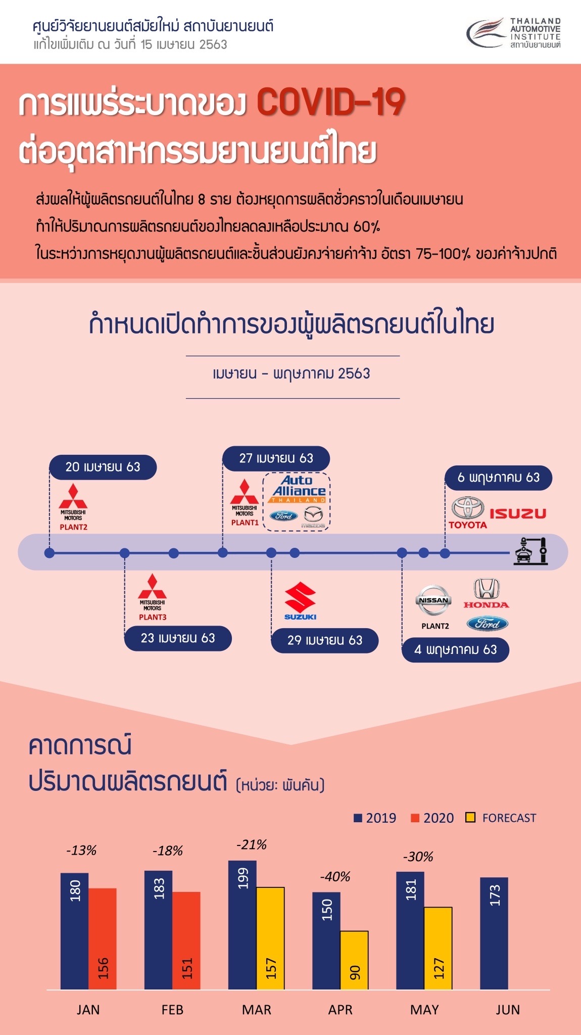 #Infographic ประจำเดือนเมษายน 2563 การแพร่ระบาดของ Covid-19 ต่ออุตสาหกรมยานยนต์ไทย